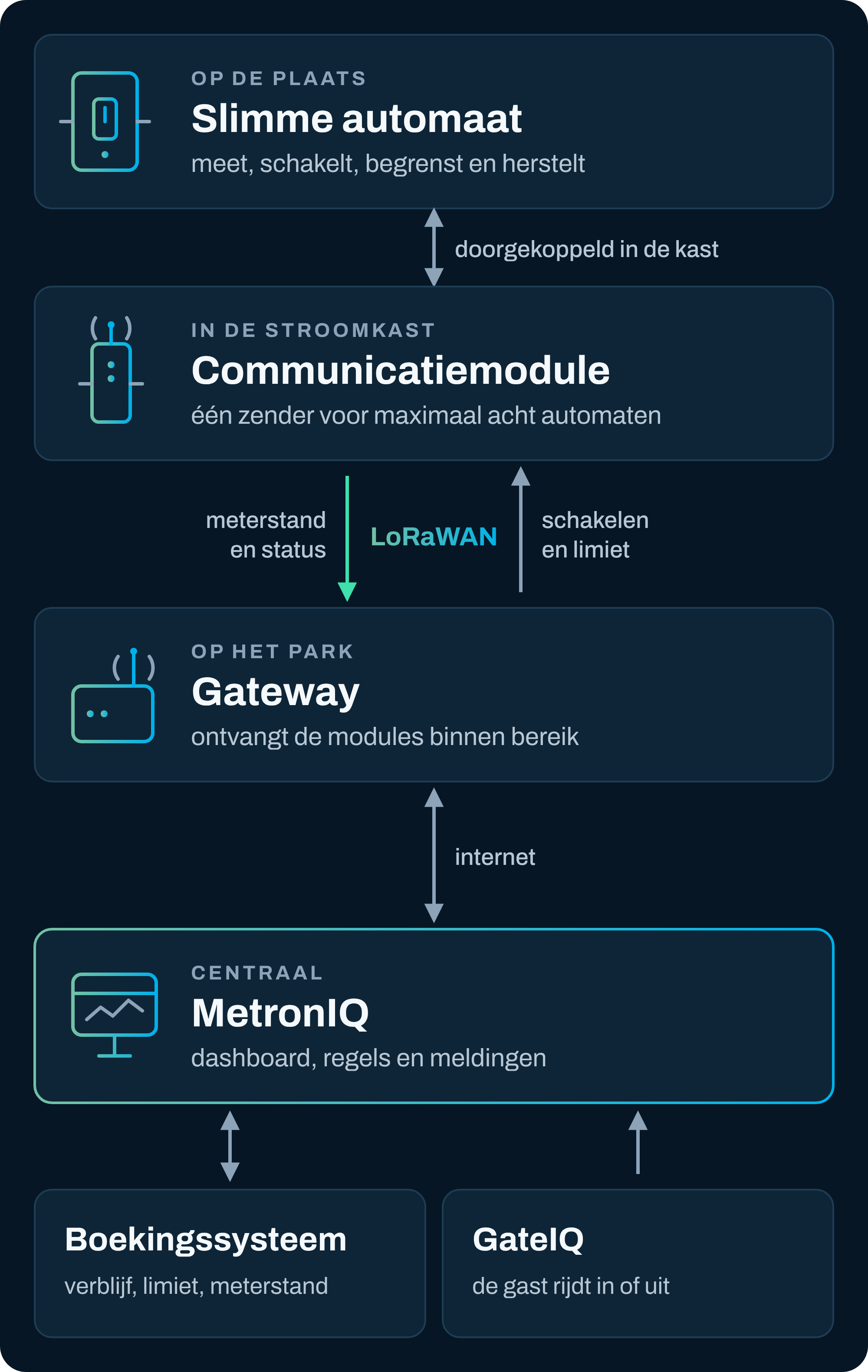 Schema van de keten. De slimme automaat op de plaats is in de stroomkast doorgekoppeld met een communicatiemodule, één voor maximaal acht automaten. De module stuurt meterstand en status via LoRaWAN naar de gateway op het park. De gateway geeft het via internet door aan MetronIQ. MetronIQ wisselt gegevens uit met het boekingssysteem en hoort van GateIQ wanneer een gast in- of uitrijdt. Opdrachten