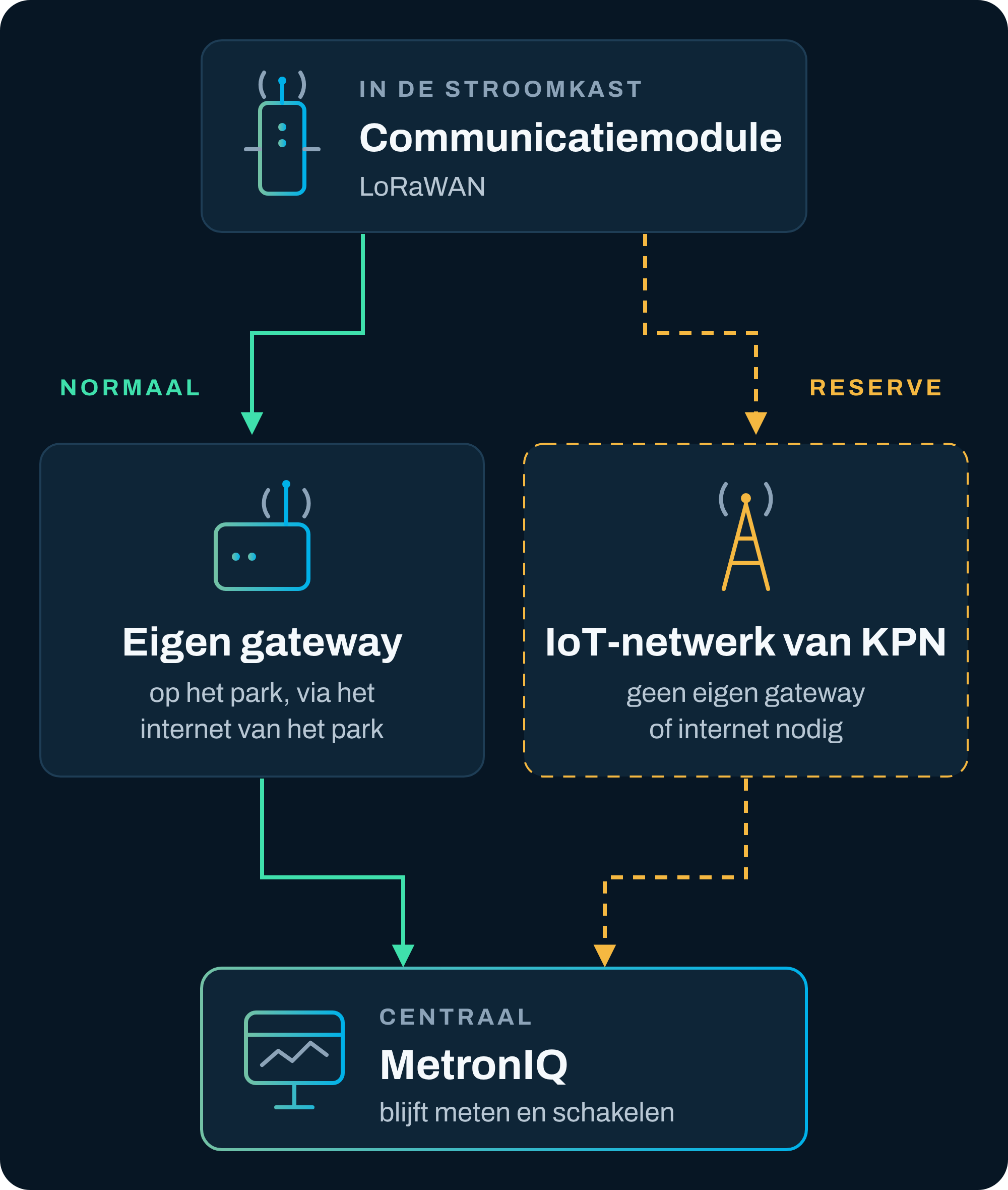 Schema van de twee routes. Normaal gaat het bericht van de communicatiemodule in de stroomkast via de eigen gateway op het park en het internet van het park naar MetronIQ. De reserveroute loopt via het IoT-netwerk van KPN, waarvoor geen eigen gateway of internet nodig is.