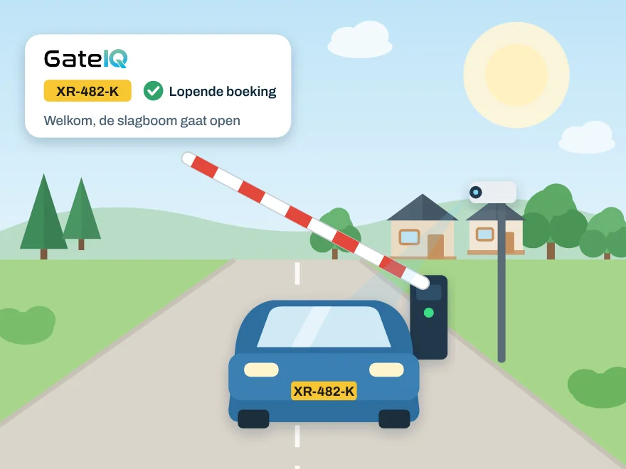 Een auto rijdt naar de slagboom. De camera leest het kenteken, GateIQ vindt de boeking en de slagboom gaat open.