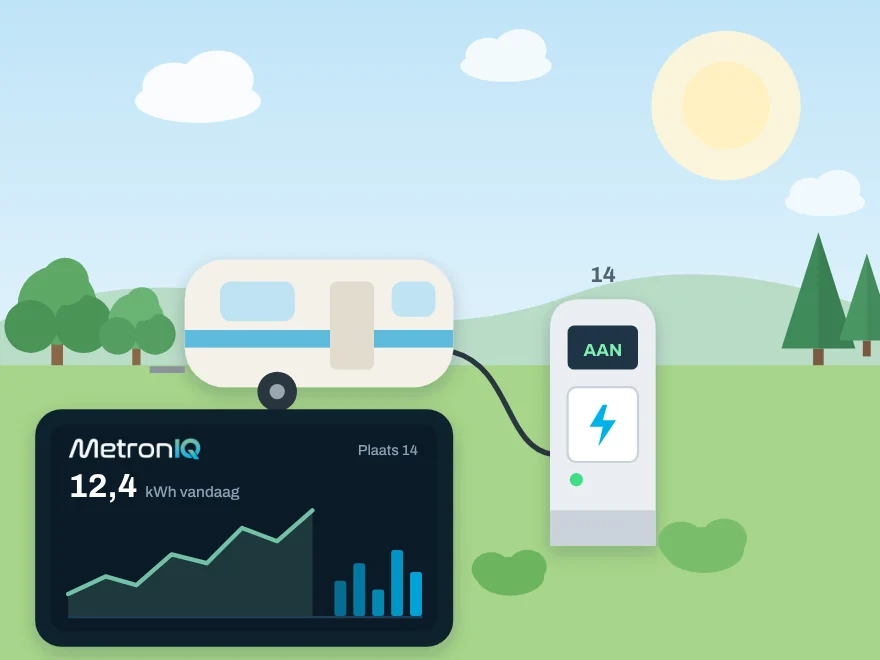 Een caravan aan een stroomzuil, en een tablet met het verbruik van die plaats.
